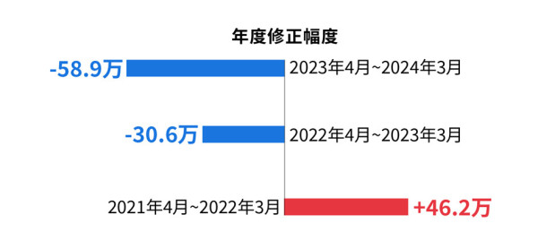 美国就业数据近25年299次造假：大选年极端高估，总统上任首年极端低估