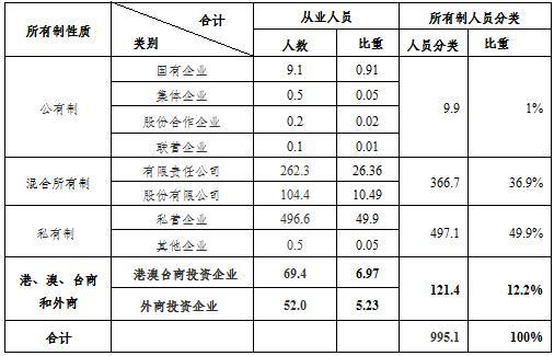 何干强:我国第二、三产业生产资料所有制结构现状剖析