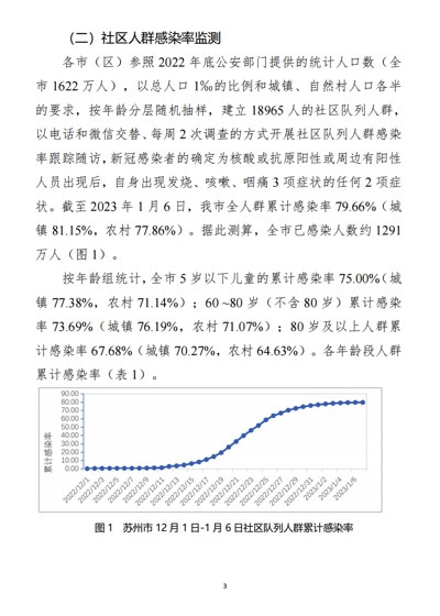 苏州新冠疫情监测专报:急重症,0-1 岁人数最高,其次为 5-14 岁和 65 岁以上人群