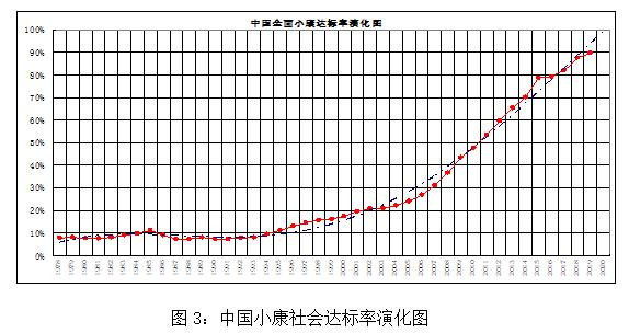 中国共产党百年目标全面小康社会的世界坐标