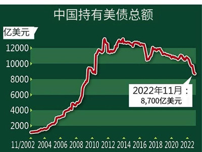 中国大规模抛售美债,意味着什么?