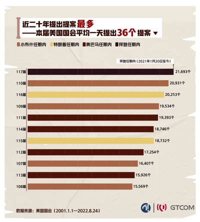 日均提案超36个!美国立法热情空前的荒唐真相