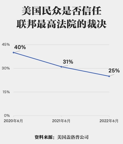 美国联邦最高法院:到底是司法神圣殿堂,还是党争博弈战场?