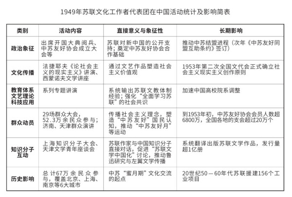 1949年苏联文化工作者代表团访华