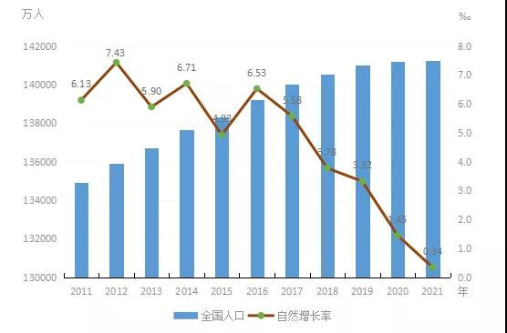 人口增长率跌至“0”时代，意味着什么？