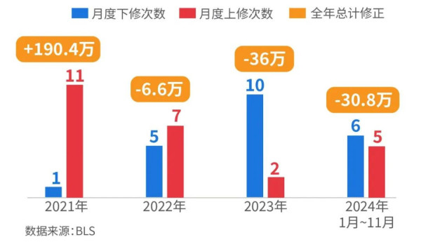 美国就业数据近25年299次造假：大选年极端高估，总统上任首年极端低估