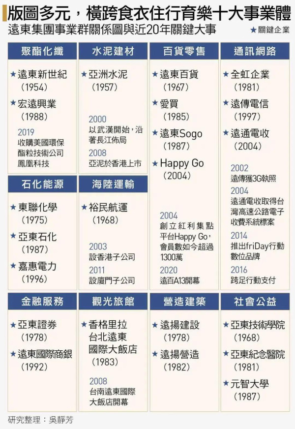 远东集团的“两岸通吃”棋局