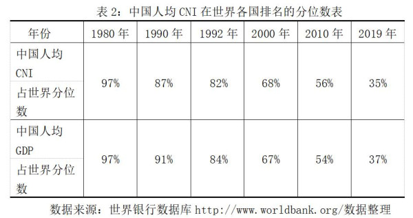 中国共产党百年目标全面小康社会的世界坐标
