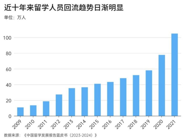 你怎么看“花200万出国留学后,月薪4000块”?