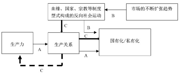 跳出“国有化-私有化”的迭变律