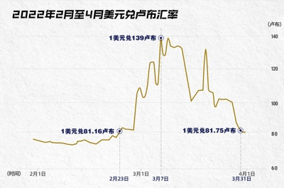 “天然气卢布”对阵“石油美元”,谁是最大输家?