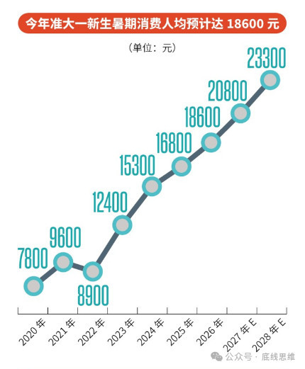 谁在制造高考后这场消费狂欢？