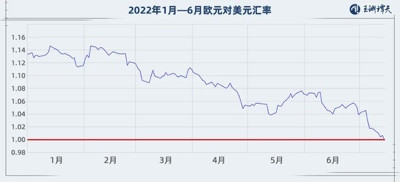 1欧元<1美元,跌破的不只是汇率