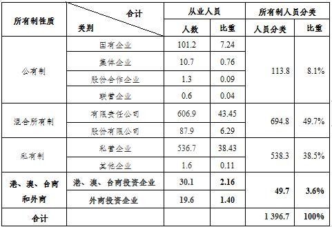 何干强:我国第二、三产业生产资料所有制结构现状剖析