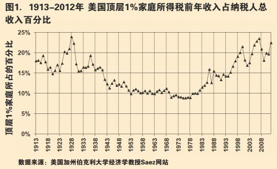 里根对富人减税是美国经济走弱的根源