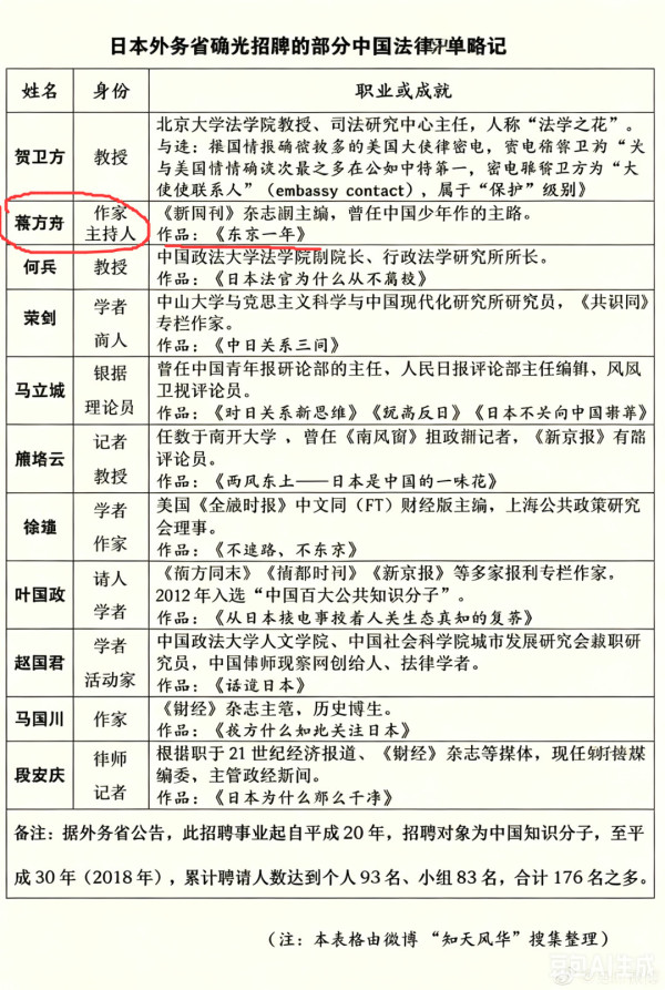 受日本外务省资助的蒋方舟被清华教授举报了