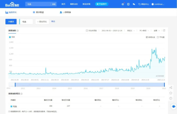 2020年“毛选”搜索指数翻三倍,这代年轻人是怎么了?