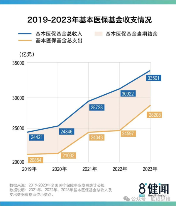 一涨价就怨声载道,医保该开源还是该节流?