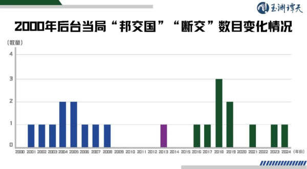 从“邦交归零”到统一有多远?