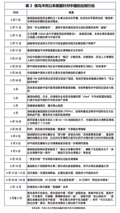 俄乌冲突并未延缓美国实施全面对华战略“围剿”的大势