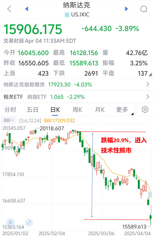 给世界打样，中国带头还击美国，美股暴跌！