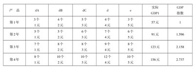 北大教授:统计术如何遮蔽新中国真实的经济增长