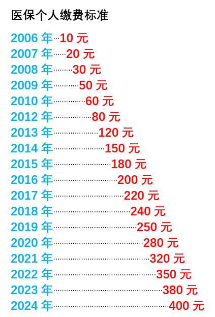 城乡医保又涨了20元，怪李玲啰？