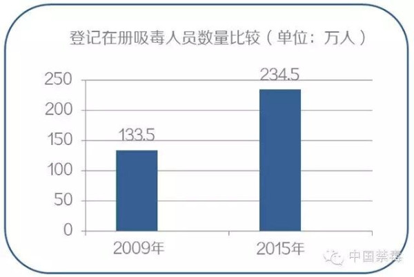 刘忠理：吸毒入刑是解决吸毒泛滥的治本之策