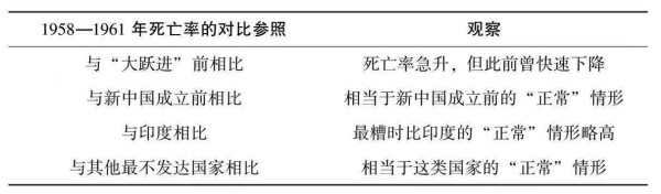 王绍光：正是新中国终结了饥荒，这项历史功绩值得大书特书！
