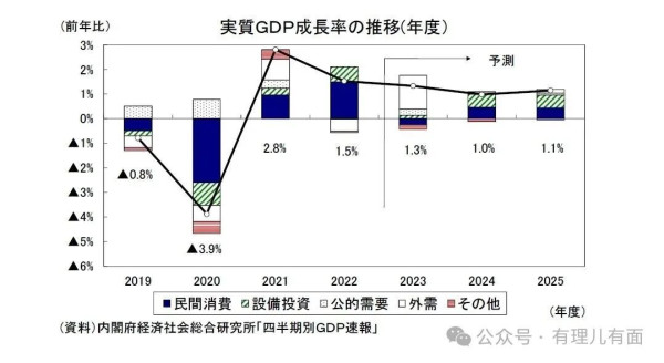 日本GDP崩到“连滚带爬”！