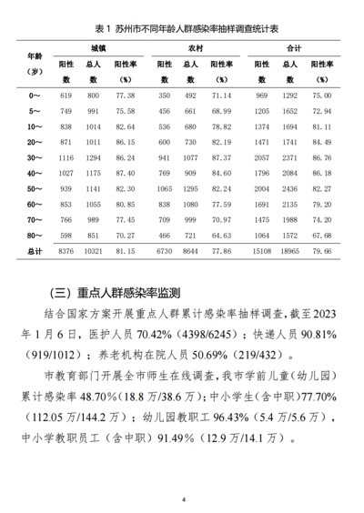 苏州新冠疫情监测专报:急重症,0-1 岁人数最高,其次为 5-14 岁和 65 岁以上人群