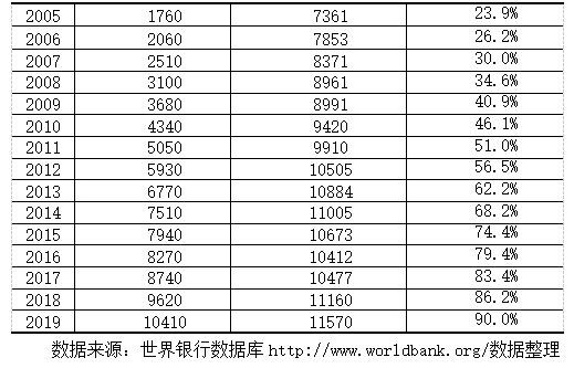 中国共产党百年目标全面小康社会的世界坐标