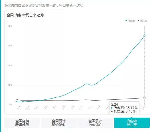 85%，穷省甘肃的治愈率位居前列，想起了“猪蹄厅长”刘维忠