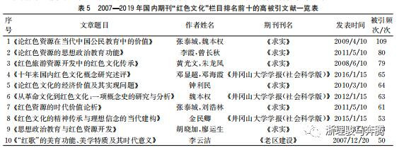 大数据时代国内期刊“红色文化”栏目现状和传播影响力分析
