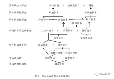 何干强:论以唯物史观的资本观为指导规范和引导各类资本健康发展