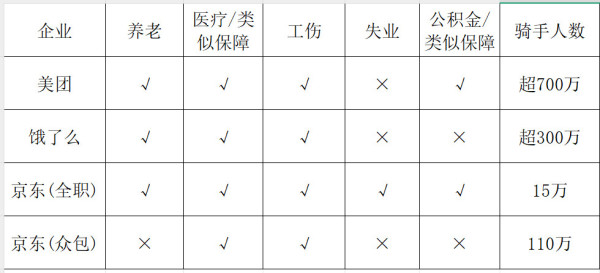 覆盖所有骑手的社保方案提前两月落地，为全球开了先例