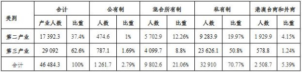 何干强:我国第二、三产业生产资料所有制结构现状剖析