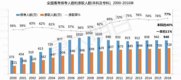 师伟:贬值的高考