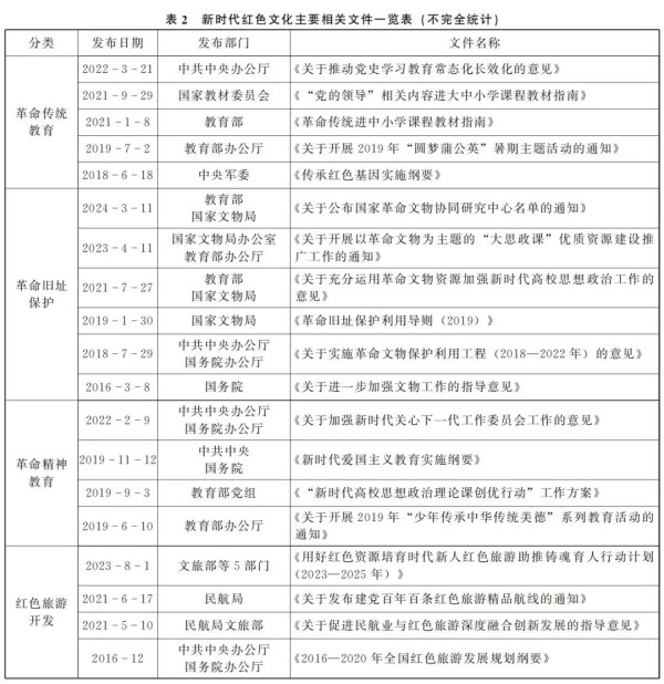 渠长根 贾雪娜:以红色文化为抓手务实推进大中小学思政课一体化建设刍议