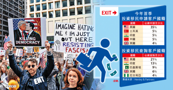 “美国梦”破灭，美国富人移民潮涌动